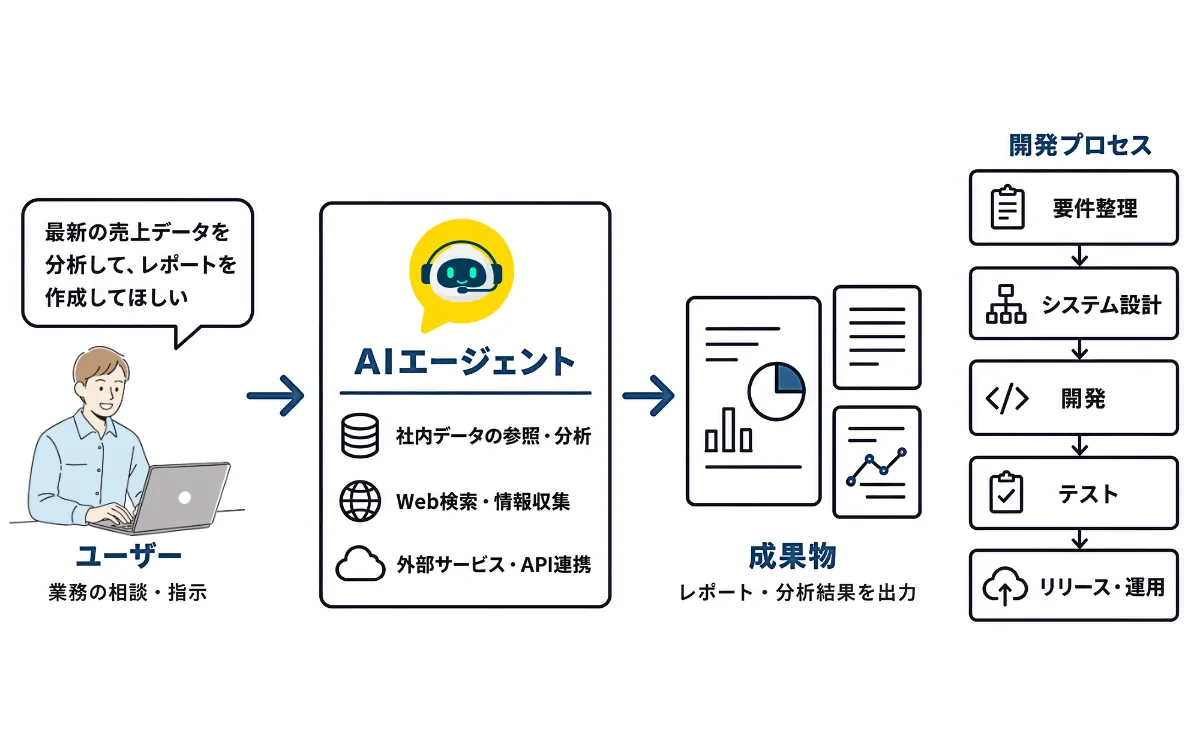 AIエージェント開発